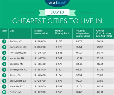 what are the cheapest cities to live in near me